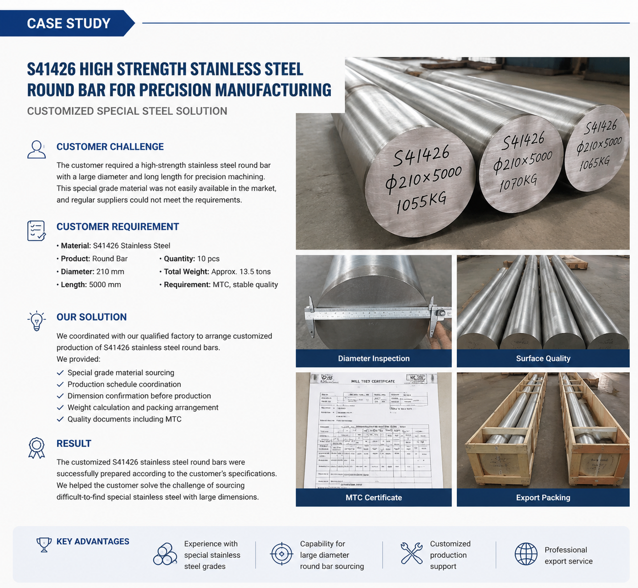 mais recente caso da empresa sobre Barra redonda de aço inoxidável de alta resistência S41426 para fabricação de precisão