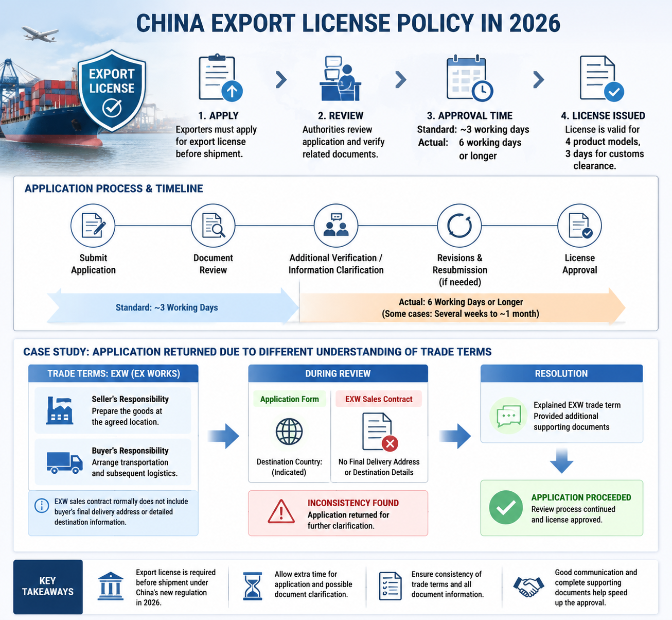 mais recente caso da empresa sobre Desafios na Implementação da Licença de Exportação e Nossa Experiência de Resposta em 2026