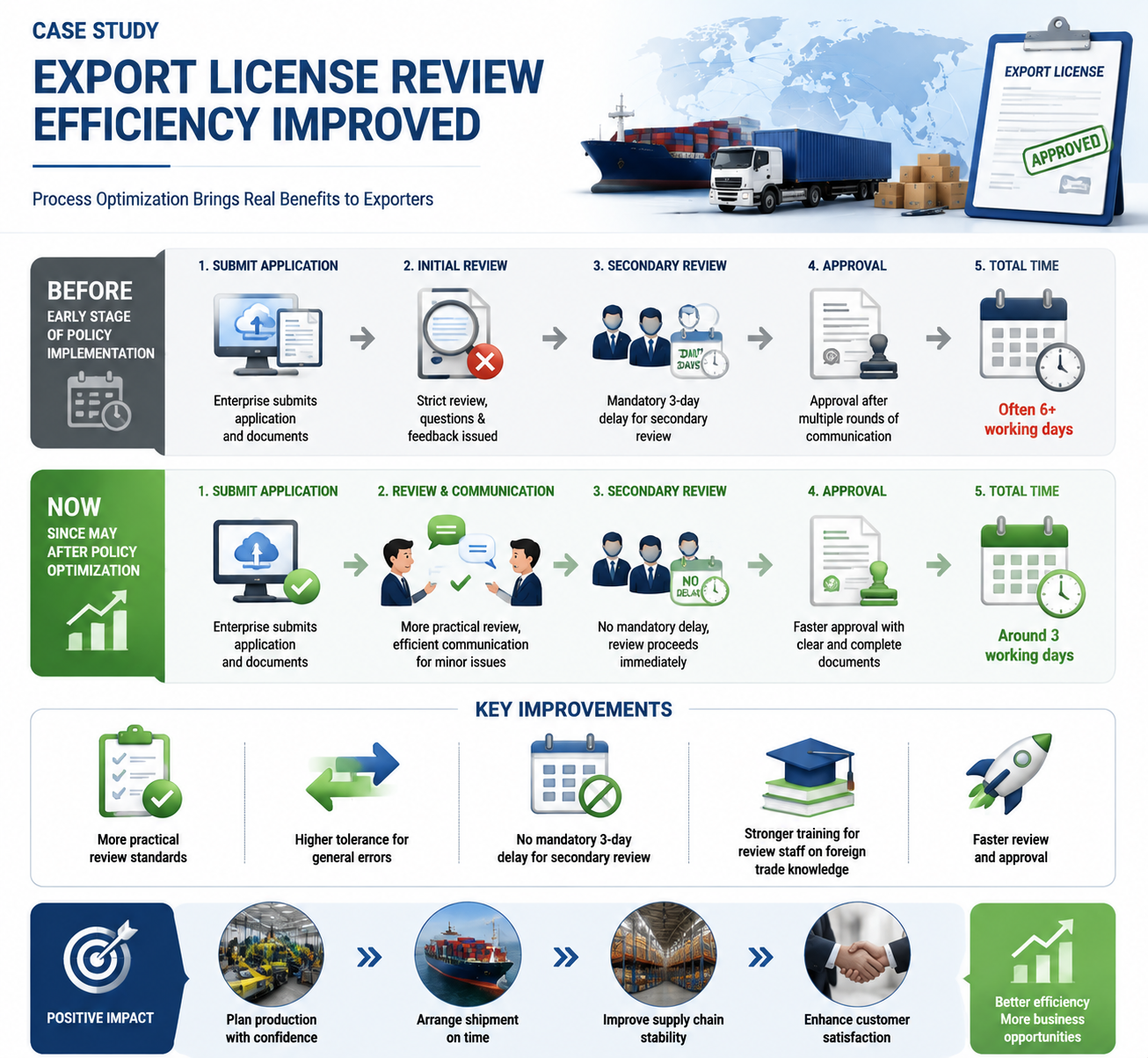 mais recente caso da empresa sobre A eficiência da revisão das licenças de exportação melhorou após a otimização da política